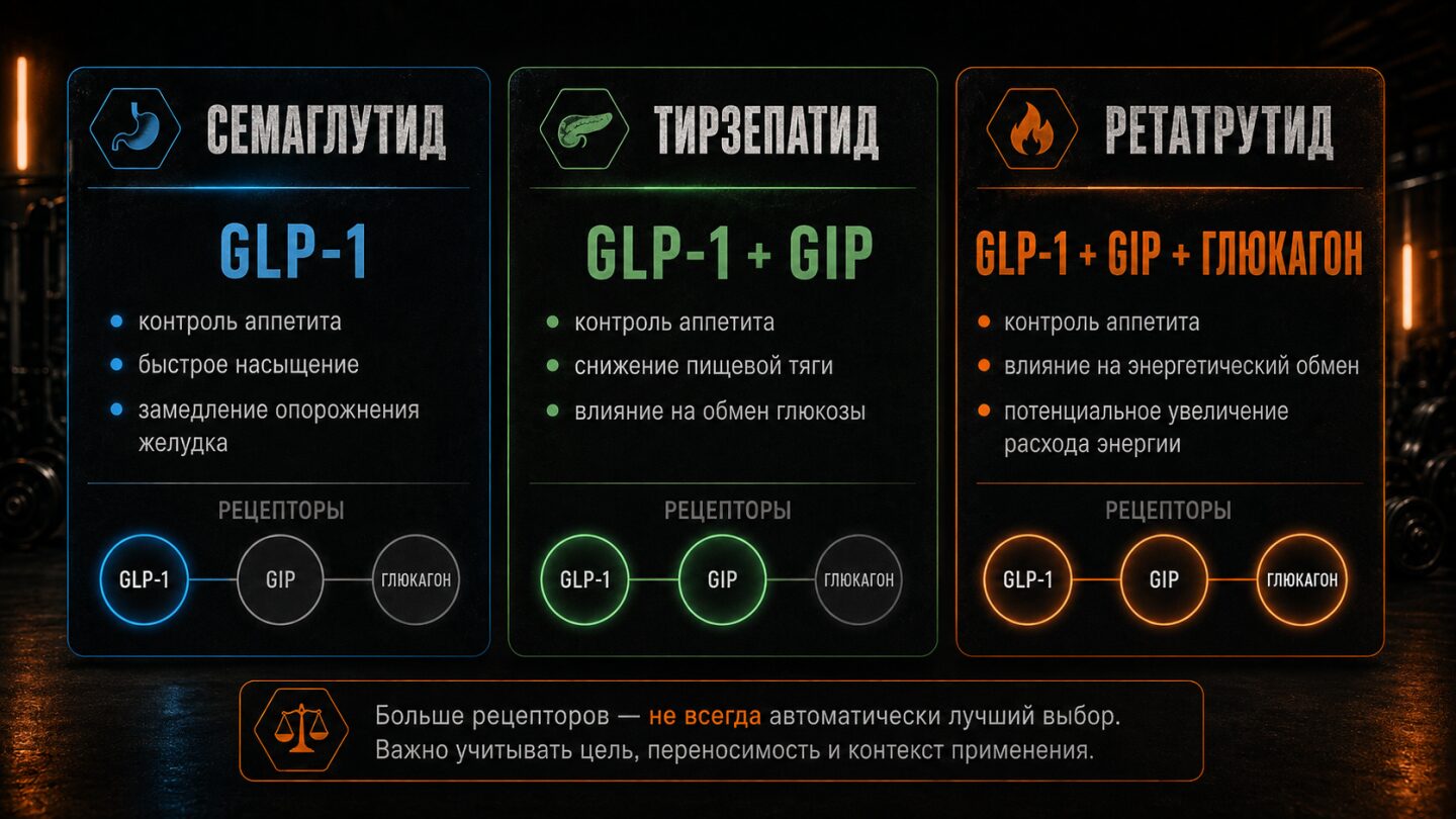 Инфографика сравнения семаглутида, тирзепатида и ретатрутида